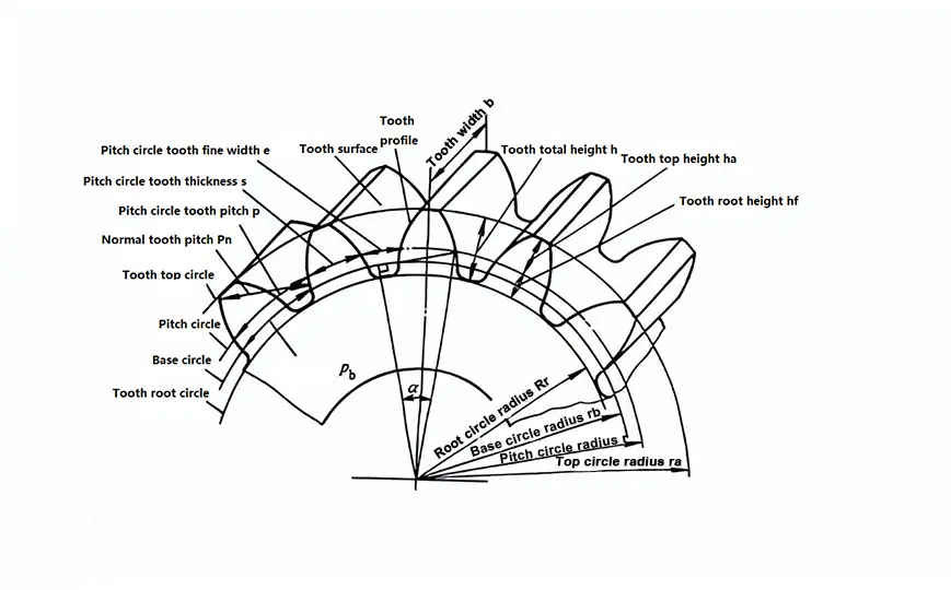 Composition and Name of Gears