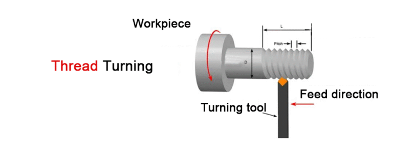 10 Types of CNC Turning Processes: A Detailed Explanation | YP-MFG