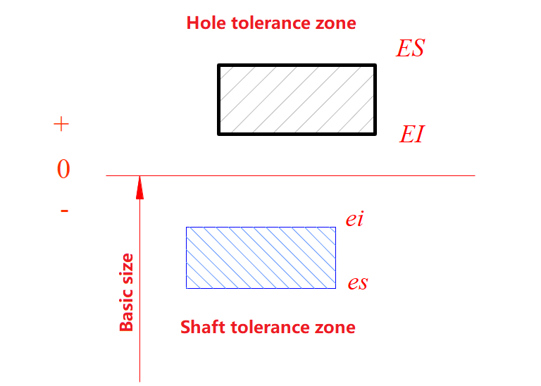 Tolerance Zone Diagram