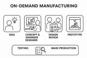 on demand manufacturing process