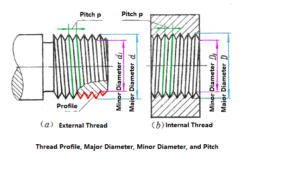 Basic Knowledge of Thread: Types, Elements, Markings and Drawing ...