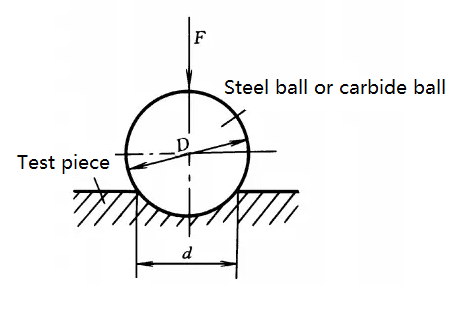 Brinell Hardness