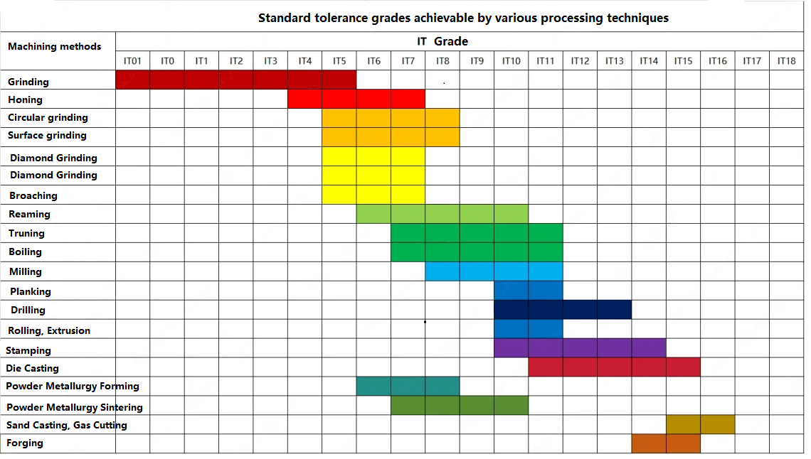 By Different Processing Methods