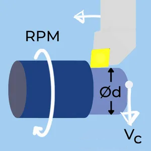 Cutting speed (SFM) during turning